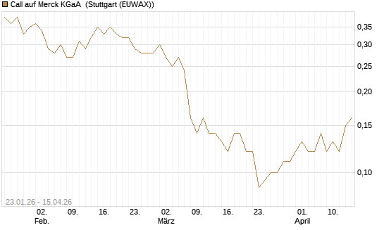 Call auf Merck KGaA [J.P. Morgan Structured Products B.V.] Chart
