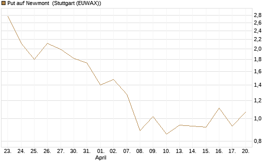 Put auf Newmont [J.P. Morgan Structured Products B.V.] Chart