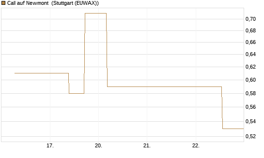 Call auf Newmont [J.P. Morgan Structured Products B.V.] Chart