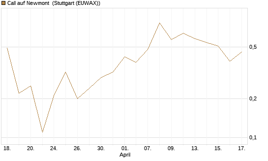 Call auf Newmont [J.P. Morgan Structured Products B.V.] Chart