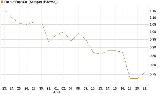 Put auf PepsiCo [J.P. Morgan Structured Products B.V.] Chart