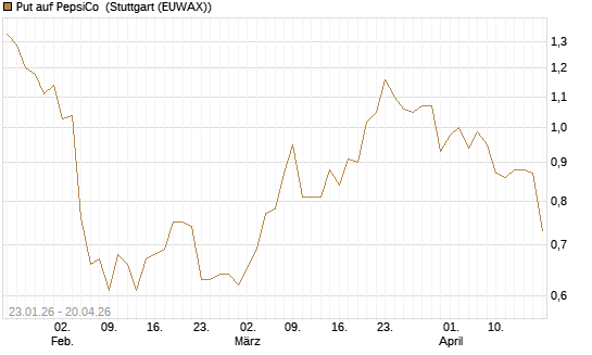 Put auf PepsiCo [J.P. Morgan Structured Products B.V.] Chart