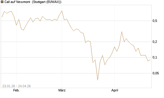 Call auf Newmont [J.P. Morgan Structured Products B.V.] Chart