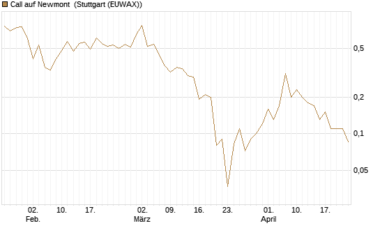 Call auf Newmont [J.P. Morgan Structured Products B.V.] Chart