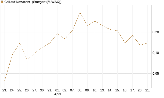 Call auf Newmont [J.P. Morgan Structured Products B.V.] Chart
