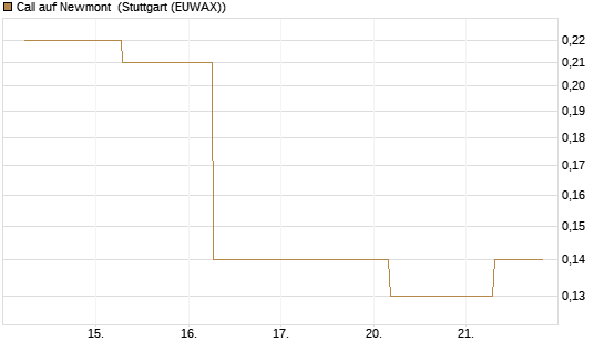 Call auf Newmont [J.P. Morgan Structured Products B.V.] Chart