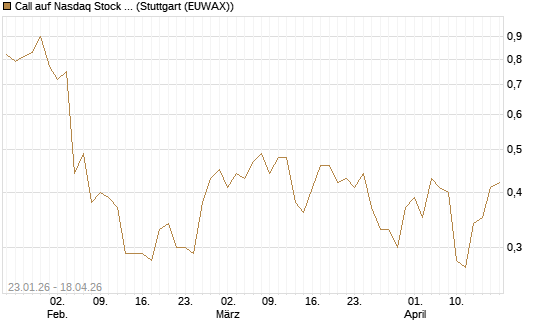Call auf Nasdaq Stock Market [J.P. Morgan Structured Products B.V.] Chart