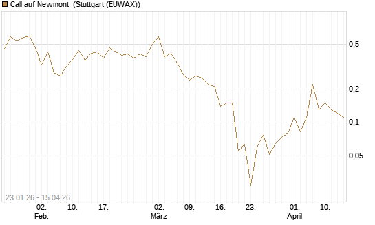 Call auf Newmont [J.P. Morgan Structured Products B.V.] Chart