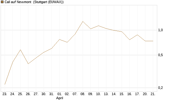 Call auf Newmont [J.P. Morgan Structured Products B.V.] Chart