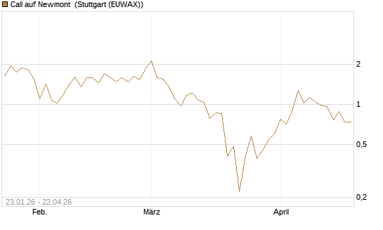 Call auf Newmont [J.P. Morgan Structured Products B.V.] Chart