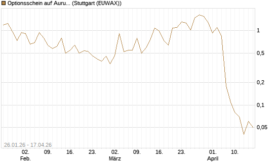 Optionsschein auf Aurubis [Goldman Sachs Bank Europe SE] Chart