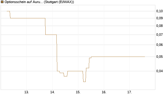 Optionsschein auf Aurubis [Goldman Sachs Bank Europe SE] Chart