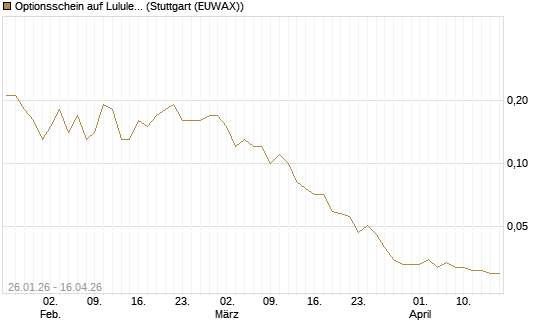 Optionsschein auf Lululemon Athletica [Goldman Sachs Bank Europe SE] Chart
