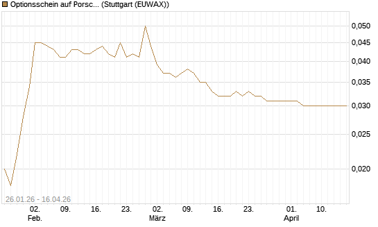 Optionsschein auf Porsche Automobil Holding SE Vz [Goldman Sachs Bank Europe SE] Chart