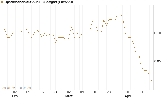 Optionsschein auf Aurubis [Goldman Sachs Bank Europe SE] Chart