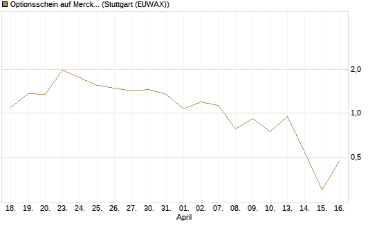 Optionsschein auf Merck KGaA [Goldman Sachs Bank Europe SE] Chart