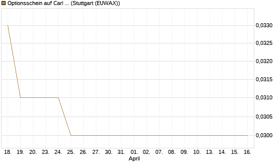 Optionsschein auf Carl Zeiss Meditec [Goldman Sachs Bank Europe SE] Chart