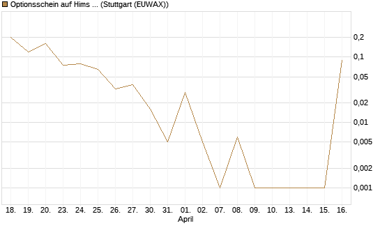 Optionsschein auf Hims & Hers Health A [Goldman Sachs Bank Europe SE] Chart