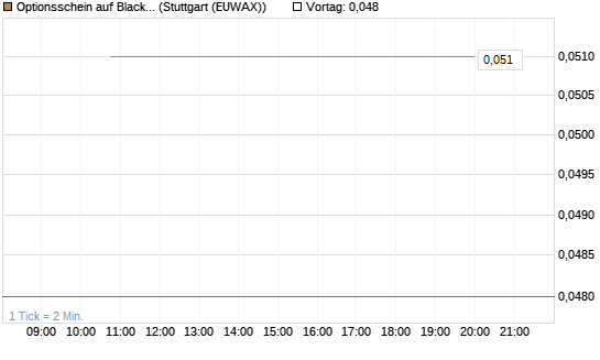 Optionsschein auf BlackRock Inc [Goldman Sachs Bank Europe SE] Chart