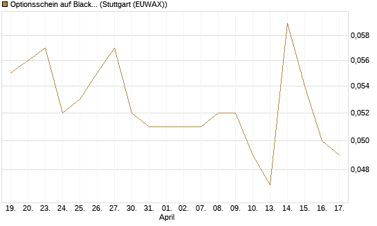 Optionsschein auf BlackRock Inc [Goldman Sachs Bank Europe SE] Chart