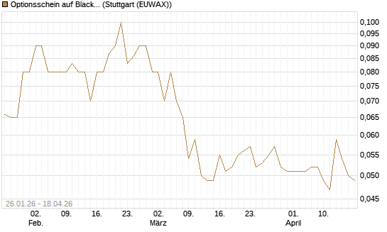 Optionsschein auf BlackRock Inc [Goldman Sachs Bank Europe SE] Chart