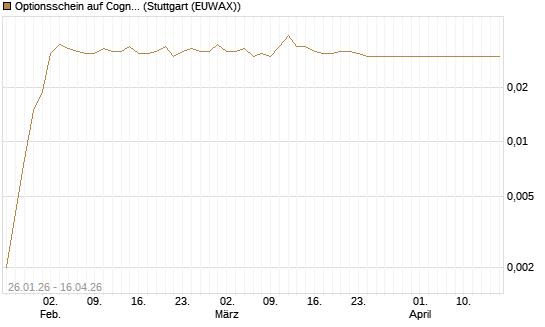 Optionsschein auf Cognizant [Goldman Sachs Bank Europe SE] Chart