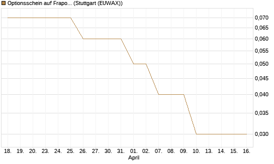 Optionsschein auf Fraport [Goldman Sachs Bank Europe SE] Chart