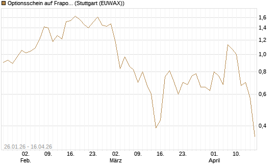 Optionsschein auf Fraport [Goldman Sachs Bank Europe SE] Chart