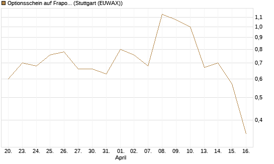 Optionsschein auf Fraport [Goldman Sachs Bank Europe SE] Chart