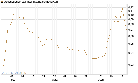 Optionsschein auf Intel [Goldman Sachs Bank Europe SE] Chart