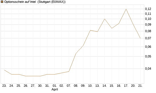 Optionsschein auf Intel [Goldman Sachs Bank Europe SE] Chart