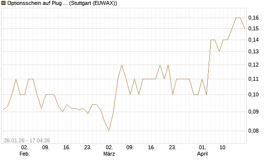 Optionsschein auf Plug Power [Goldman Sachs Bank Europe SE] Chart