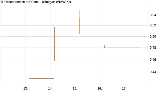 Optionsschein auf Continental [Goldman Sachs Bank Europe SE] Chart