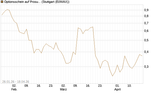 Optionsschein auf Prosus [Goldman Sachs Bank Europe SE] Chart