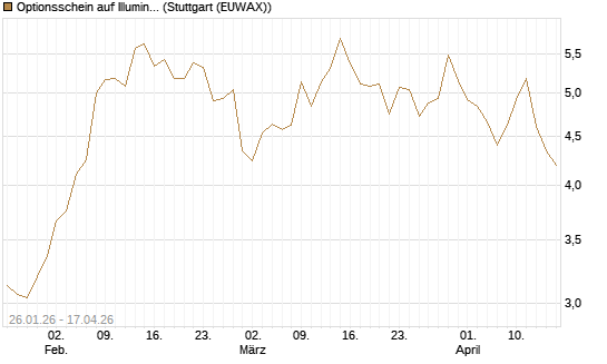 Optionsschein auf Illumina [Goldman Sachs Bank Europe SE] Chart