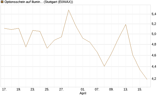 Optionsschein auf Illumina [Goldman Sachs Bank Europe SE] Chart