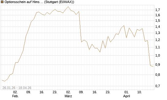 Optionsschein auf Hims & Hers Health A [Goldman Sachs Bank Europe SE] Chart