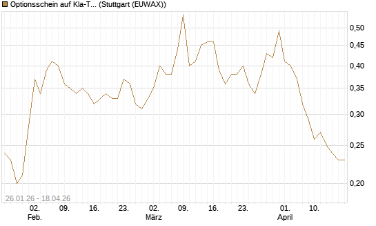 Optionsschein auf Kla-Tencor [Goldman Sachs Bank Europe SE] Chart