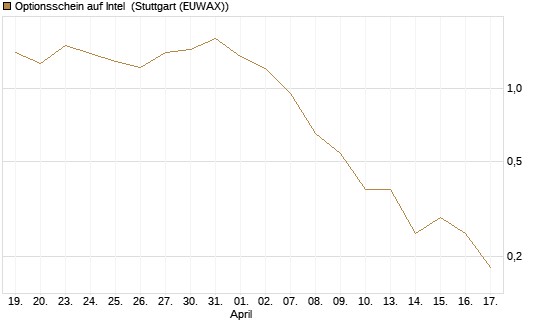 Optionsschein auf Intel [Goldman Sachs Bank Europe SE] Chart