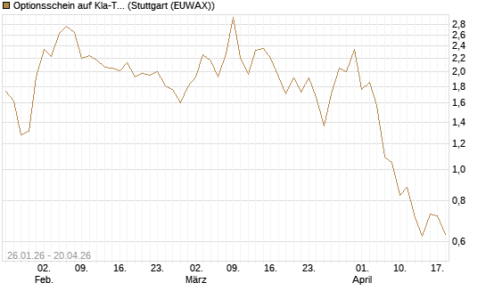 Optionsschein auf Kla-Tencor [Goldman Sachs Bank Europe SE] Chart