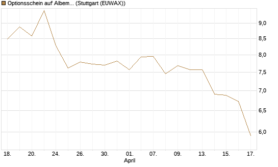 Optionsschein auf Albemarle [Goldman Sachs Bank Europe SE] Chart