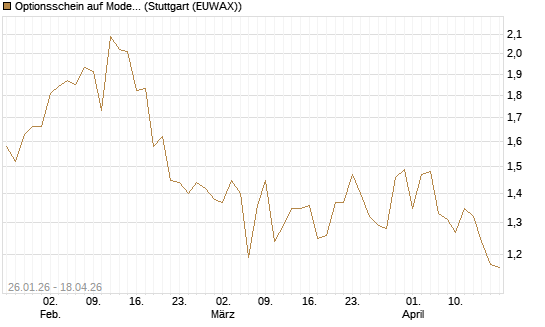 Optionsschein auf Moderna [Goldman Sachs Bank Europe SE] Chart
