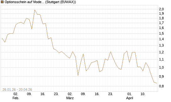 Optionsschein auf Moderna [Goldman Sachs Bank Europe SE] Chart