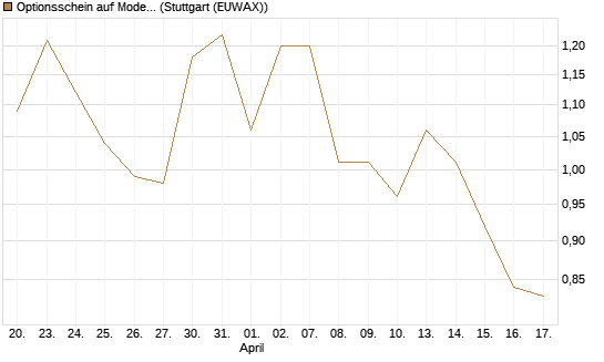 Optionsschein auf Moderna [Goldman Sachs Bank Europe SE] Chart