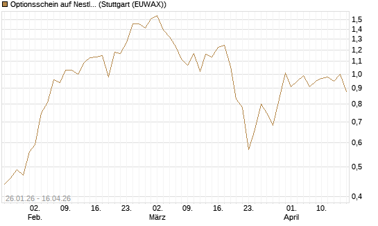 Optionsschein auf Nestle [Goldman Sachs Bank Europe SE] Chart