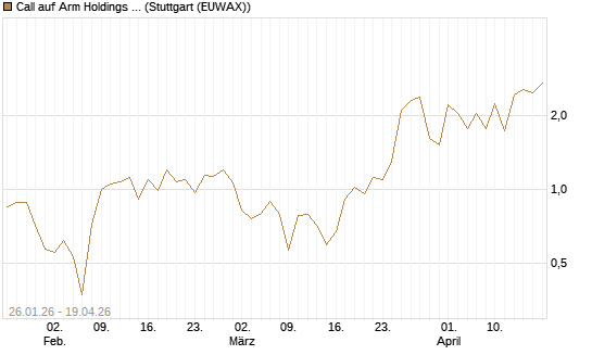 Call auf Arm Holdings plc. [ADR] [Société Générale Effekten GmbH] Chart