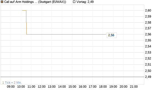 Call auf Arm Holdings plc. [ADR] [Société Générale Effekten GmbH] Chart