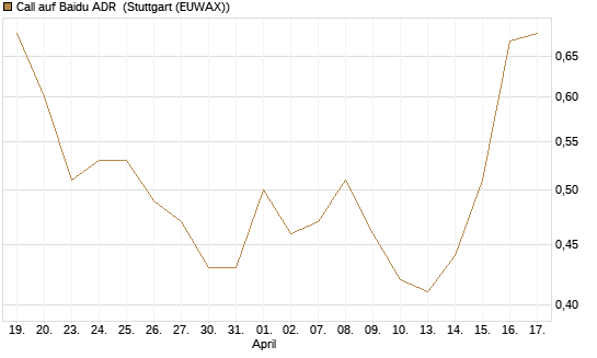 Call auf Baidu ADR [Société Générale Effekten GmbH] Chart