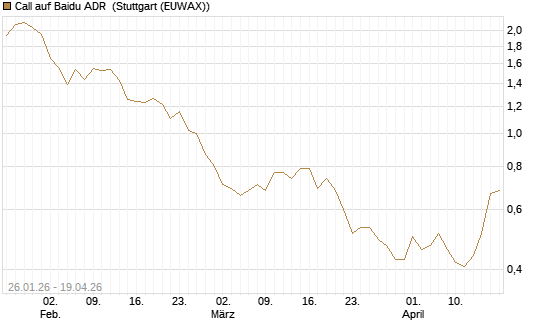 Call auf Baidu ADR [Société Générale Effekten GmbH] Chart