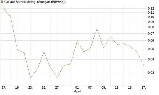 Call auf Barrick Mining [Société Générale Effekten GmbH] Chart